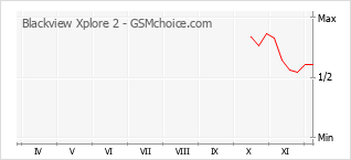 Populariteit van de telefoon: diagram Blackview Xplore 2