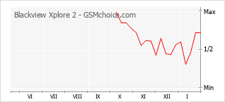 Traçar mudanças de populariedade do telemóvel Blackview Xplore 2