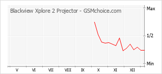Grafico di modifiche della popolarità del telefono cellulare Blackview Xplore 2 Projector