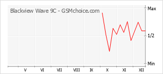 Diagramm der Poplularitätveränderungen von Blackview Wave 9C