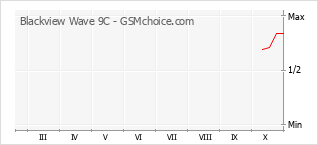Popularity chart of Blackview Wave 9C