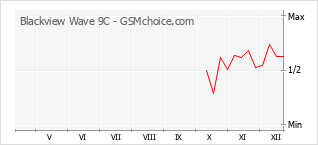 Gráfico de los cambios de popularidad Blackview Wave 9C