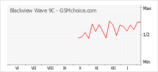 Le graphique de popularité de Blackview Wave 9C