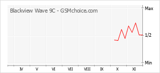 Grafico di modifiche della popolarità del telefono cellulare Blackview Wave 9C