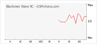 Populariteit van de telefoon: diagram Blackview Wave 9C