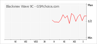 Traçar mudanças de populariedade do telemóvel Blackview Wave 9C