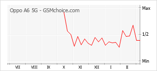 Diagramm der Poplularitätveränderungen von Oppo A6 5G