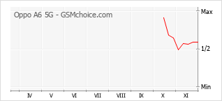 Grafico di modifiche della popolarità del telefono cellulare Oppo A6 5G