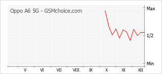 Диаграмма изменений популярности телефона Oppo A6 5G