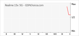 Grafico di modifiche della popolarità del telefono cellulare Realme 15x 5G