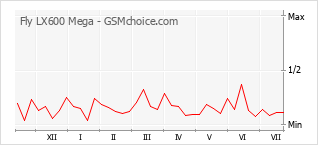 Popularity chart of Fly LX600 Mega