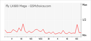 Gráfico de los cambios de popularidad Fly LX600 Mega