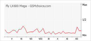 Le graphique de popularité de Fly LX600 Mega