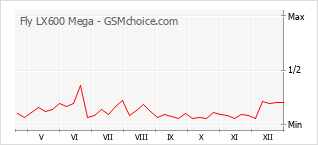 Grafico di modifiche della popolarità del telefono cellulare Fly LX600 Mega