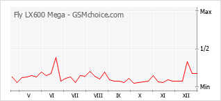 Диаграмма изменений популярности телефона Fly LX600 Mega