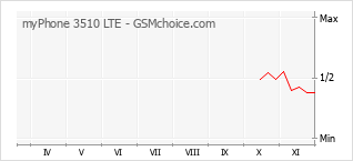 Диаграмма изменений популярности телефона myPhone 3510 LTE