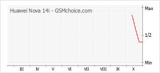 Popularity chart of Huawei Nova 14i