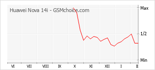 Grafico di modifiche della popolarità del telefono cellulare Huawei Nova 14i