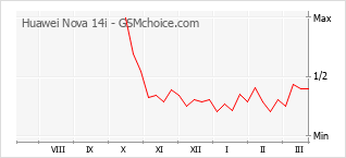 Populariteit van de telefoon: diagram Huawei Nova 14i