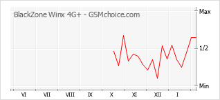 Diagramm der Poplularitätveränderungen von BlackZone Winx 4G+