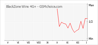 Populariteit van de telefoon: diagram BlackZone Winx 4G+