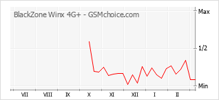 Traçar mudanças de populariedade do telemóvel BlackZone Winx 4G+
