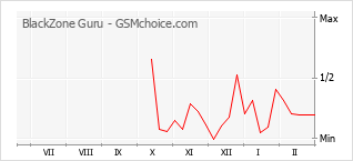 Popularity chart of BlackZone Guru