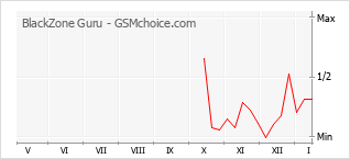 Gráfico de los cambios de popularidad BlackZone Guru
