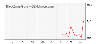Populariteit van de telefoon: diagram BlackZone Guru