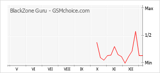 Traçar mudanças de populariedade do telemóvel BlackZone Guru