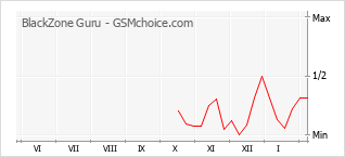 Диаграмма изменений популярности телефона BlackZone Guru