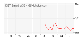 Diagramm der Poplularitätveränderungen von iGET Smart W32