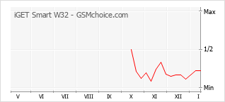 Gráfico de los cambios de popularidad iGET Smart W32