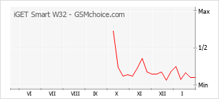 Grafico di modifiche della popolarità del telefono cellulare iGET Smart W32