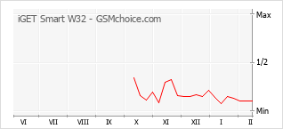 Populariteit van de telefoon: diagram iGET Smart W32