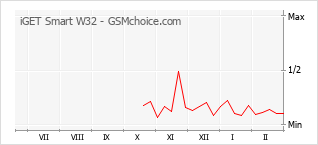 Traçar mudanças de populariedade do telemóvel iGET Smart W32