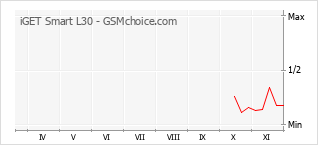 Popularity chart of iGET Smart L30