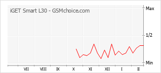 Gráfico de los cambios de popularidad iGET Smart L30