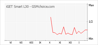 Grafico di modifiche della popolarità del telefono cellulare iGET Smart L30