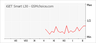 Populariteit van de telefoon: diagram iGET Smart L30