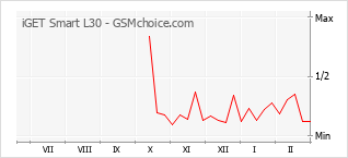Traçar mudanças de populariedade do telemóvel iGET Smart L30