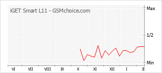 Diagramm der Poplularitätveränderungen von iGET Smart L11