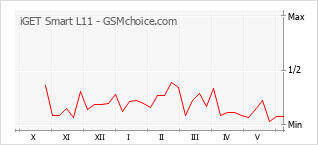 Gráfico de los cambios de popularidad iGET Smart L11