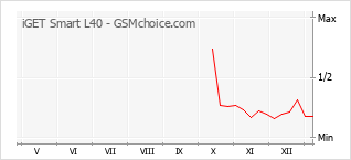 Diagramm der Poplularitätveränderungen von iGET Smart L40