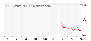 Gráfico de los cambios de popularidad iGET Smart L40