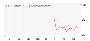 Grafico di modifiche della popolarità del telefono cellulare iGET Smart L40