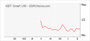 Traçar mudanças de populariedade do telemóvel iGET Smart L40