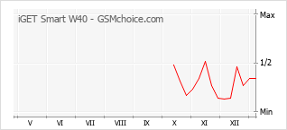 Diagramm der Poplularitätveränderungen von iGET Smart W40