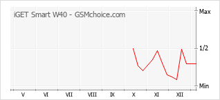 Gráfico de los cambios de popularidad iGET Smart W40