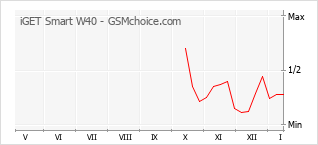 Grafico di modifiche della popolarità del telefono cellulare iGET Smart W40